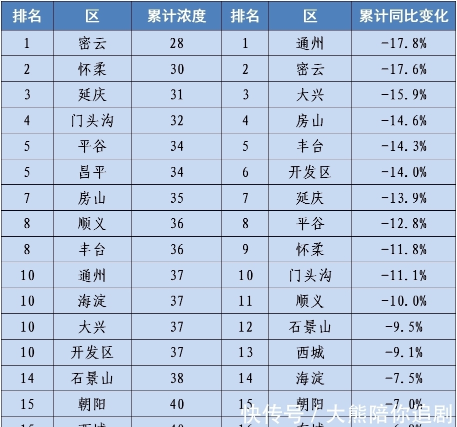 市前三季度PM2.5累计浓度39微克\/立方米