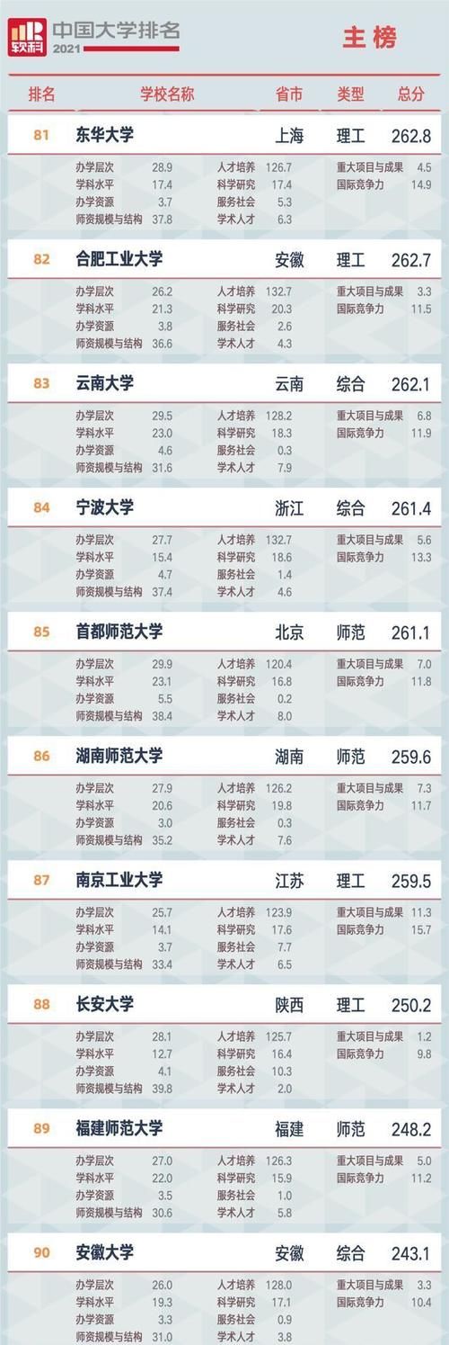 中国大学排名新鲜出炉，双一流高校地位稳固，三所双非入百强