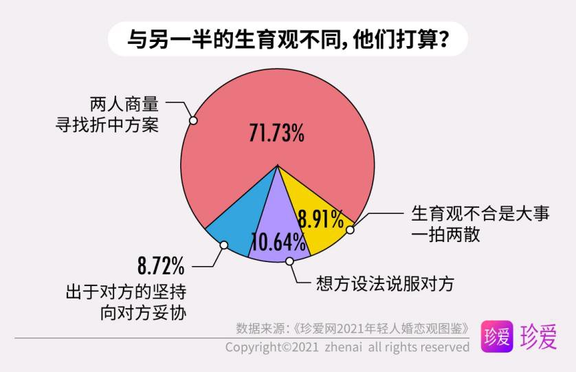 年轻人|《珍爱网2021年轻人婚恋观图鉴》：既是独立个体，也能胜任“家庭合伙人”