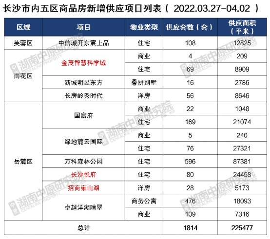 上周长沙新房供销均涨 城发恒伟洋湖大平层产品开盘即罄|市场成交| 万科