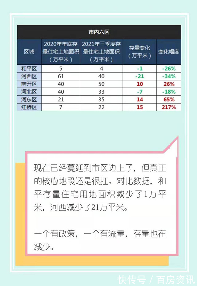 存量|2022年，天津楼市将进入休养生息阶段！