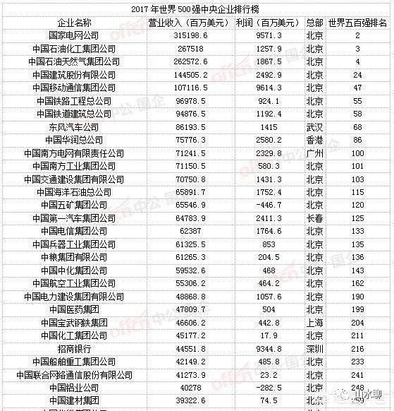 中国最顶尖的国企排行榜