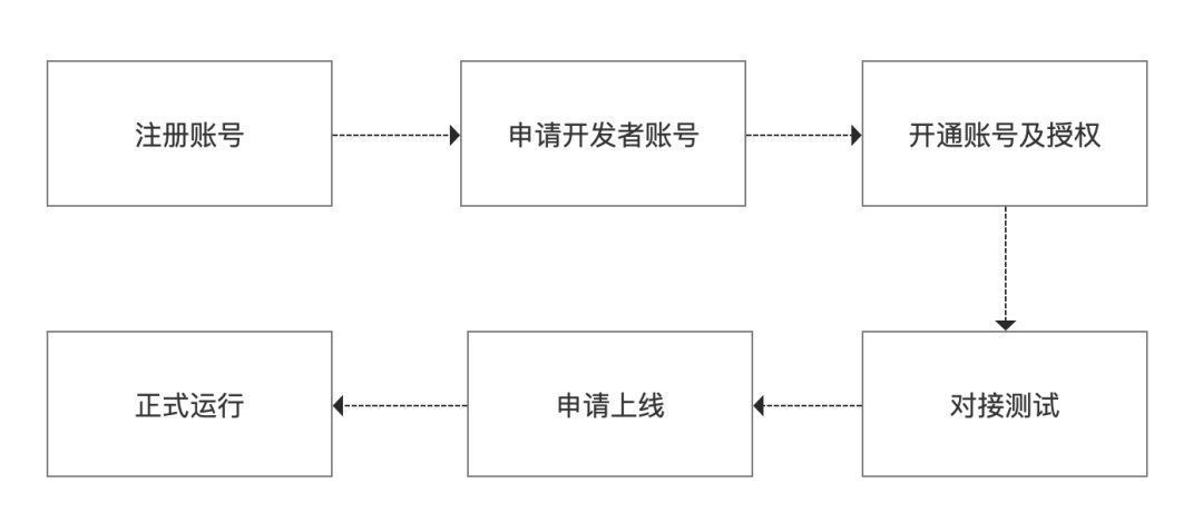 商家|电商平台&商家（3）：开放平台