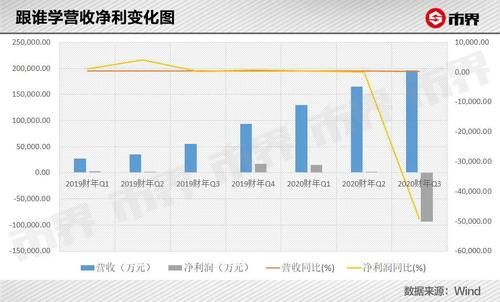 豪掷20亿揽客，跟谁学沉不住气了