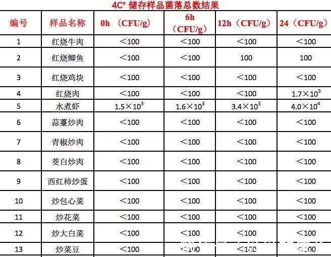 卤味|一道隔夜菜，一家三口全部中毒，医生警告：这6种“隔夜菜”千万别吃！