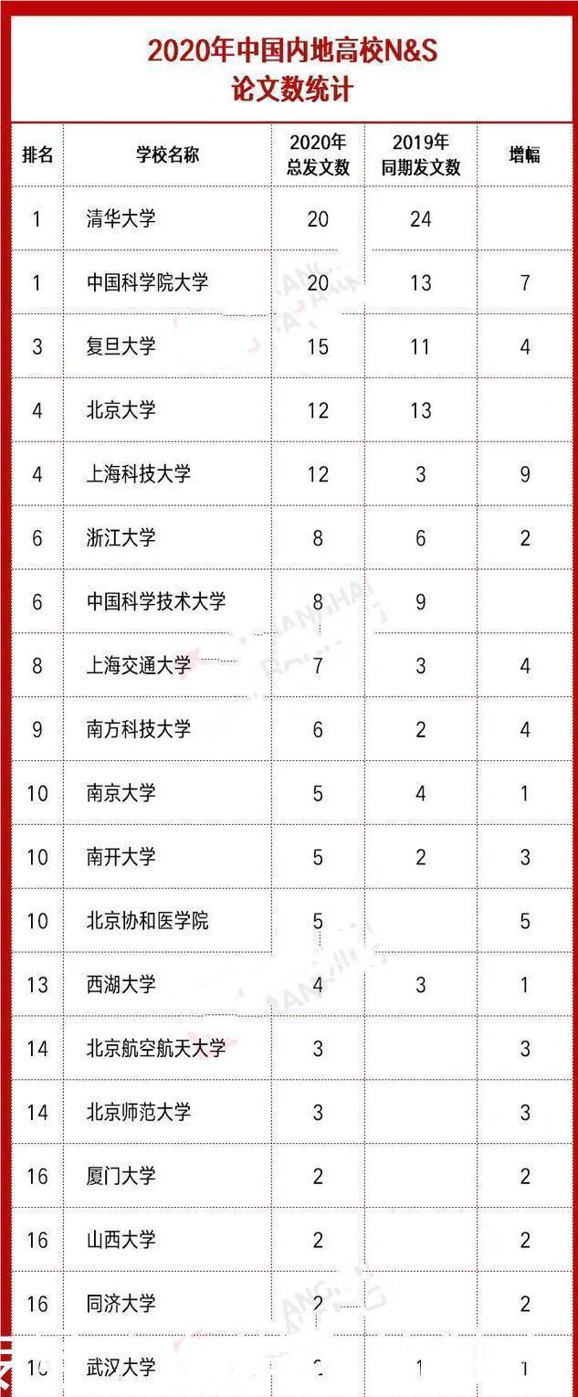 上科|国内大学最新排名，北大仅第四，上科大成最大黑马，哈工大创新低