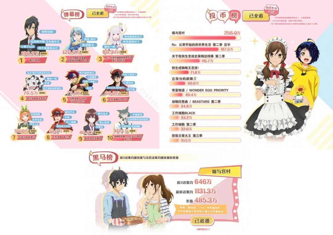 史莱姆|B站冬季新番报告:热评都在推荐它?珍惜最后这次数据展示
