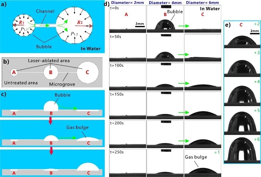 气泡|飞秒激光直写超疏水表面微通道的水下气体自输运及操控应用