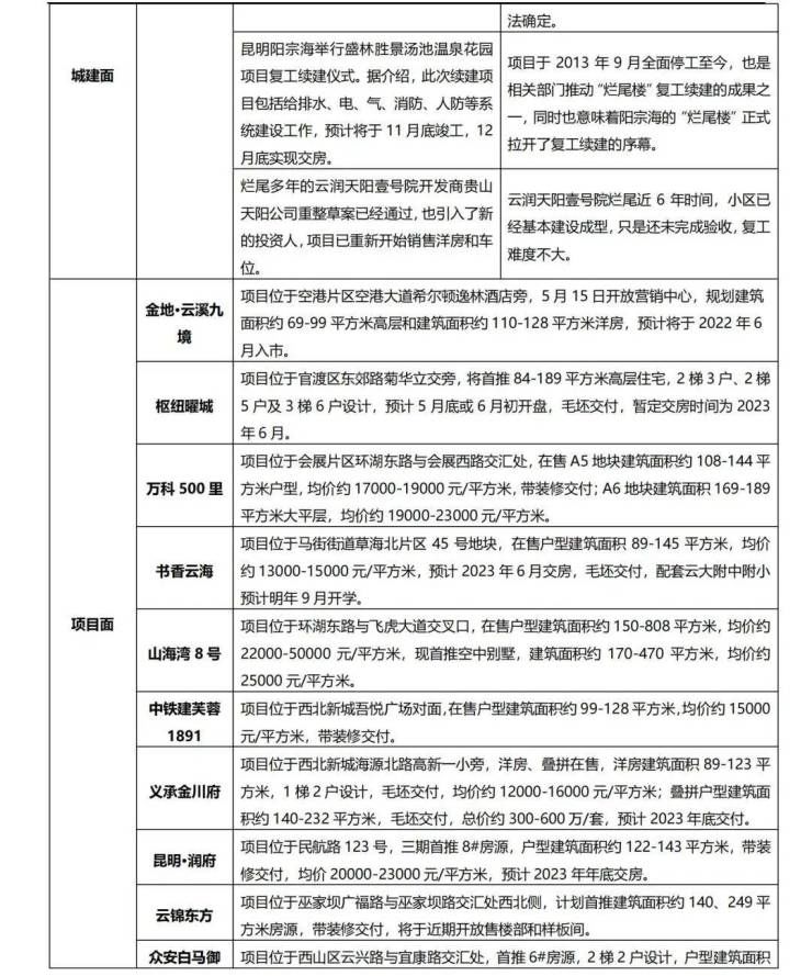 供应减少刚需主导市场,加快烂尾楼化解修复市场信心|昆明周报 | 地块