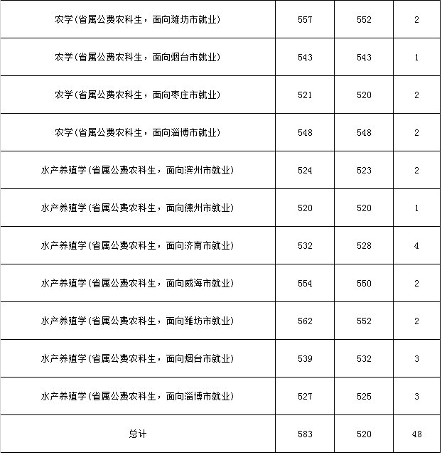 招生计划|火爆！624分录到山师公费师范生！附21所高校公费生录取数据