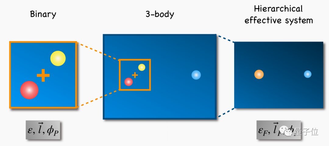 三体人有救了，只要等得够久就会有一个太阳被甩出去