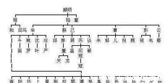 上古先贤$姓氏起源, 从姓氏来看你是三皇五帝、上古先贤中谁的后代