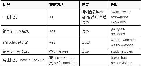 初中英语|初中英语必考八大时态结构及用法详解，初一、初二、初三均适用