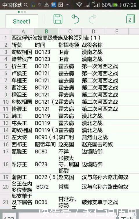 竟然|冠军侯霍去病到底有多厉害 他所杀死的匈奴名王竟然占整个汉朝的一半!