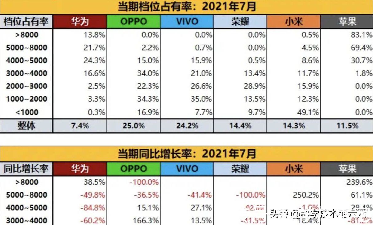 国产品牌|华为高端手机失利，苹果、小米成大赢家，份额大幅度增长