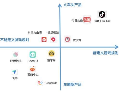 象限|字节跳动被神化了吗？赛道不同，竞争力自然不同