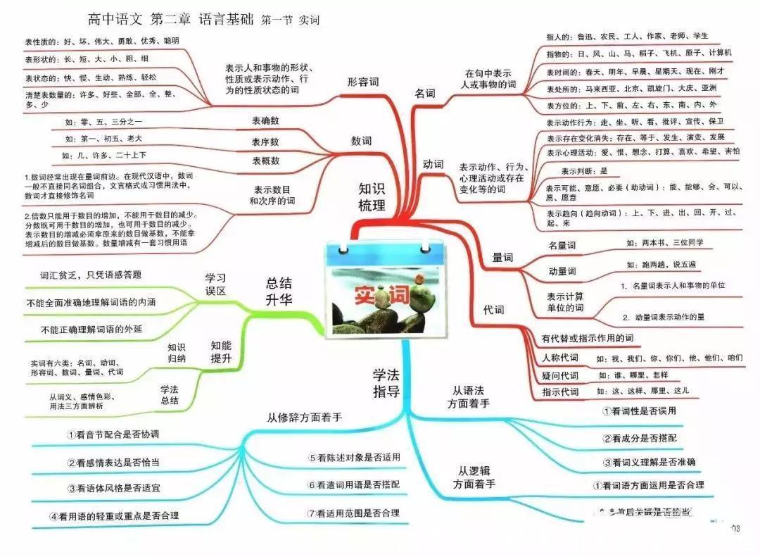 汇总|九科全！2020年高考各科思维导图全汇总，高中三年都适用！