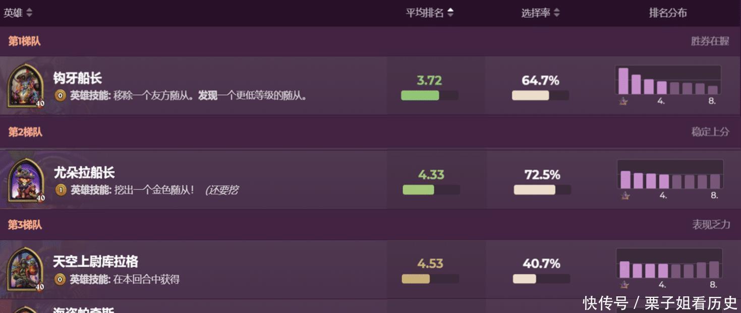 炉石|炉石传说战棋新加入的4名英雄数据出炉，有一个成为了榜首！