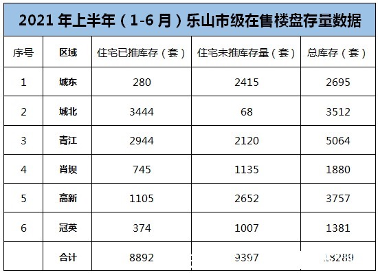 卷子|交卷子,乐山市级在售楼盘项目半年成交情况出炉!