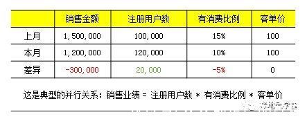 漏斗|大合集！数据分析9大基础方法汇总