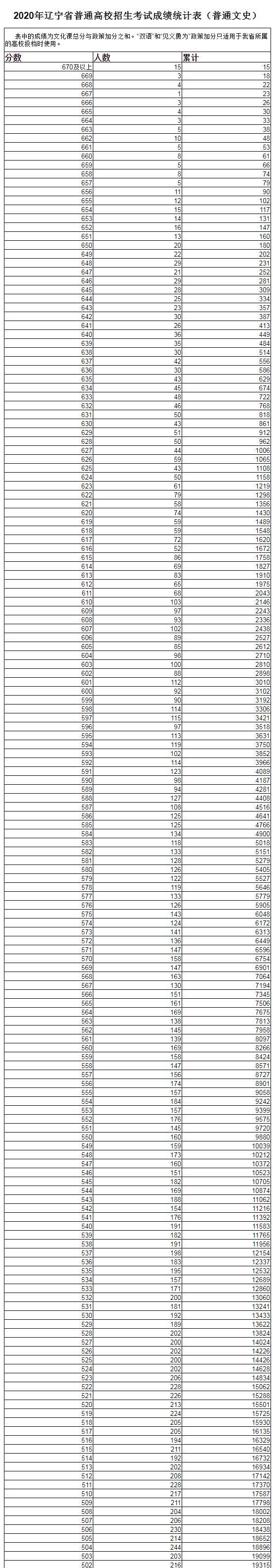 通高校招生|全国20个省市2020年高考成绩一分一段表汇总！2021考生家长收藏！