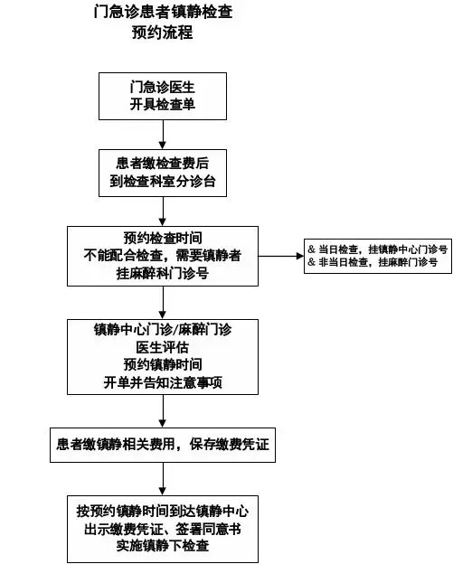 镇静|儿童配合度低 急需镇静检查怎么办？