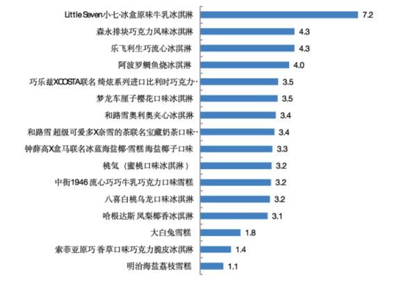 上海市消保委|网红冰淇淋哪款易吃胖？实测来了！有你爱吃的吗？