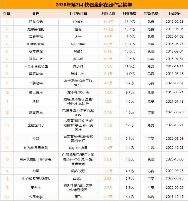 付费漫画《淑女的生存法则》快看单月热度4.4亿