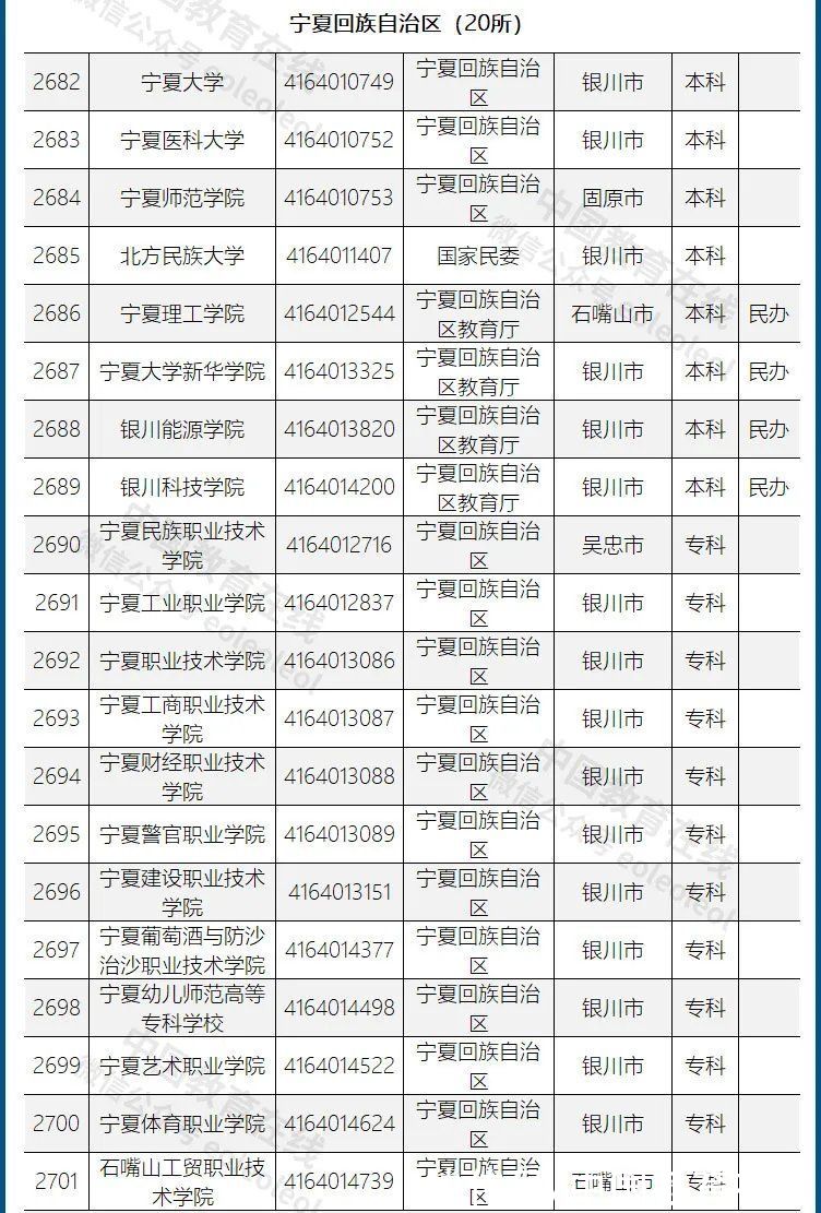 高等学校|重磅发布！不在这个名单上的，都是野鸡大学