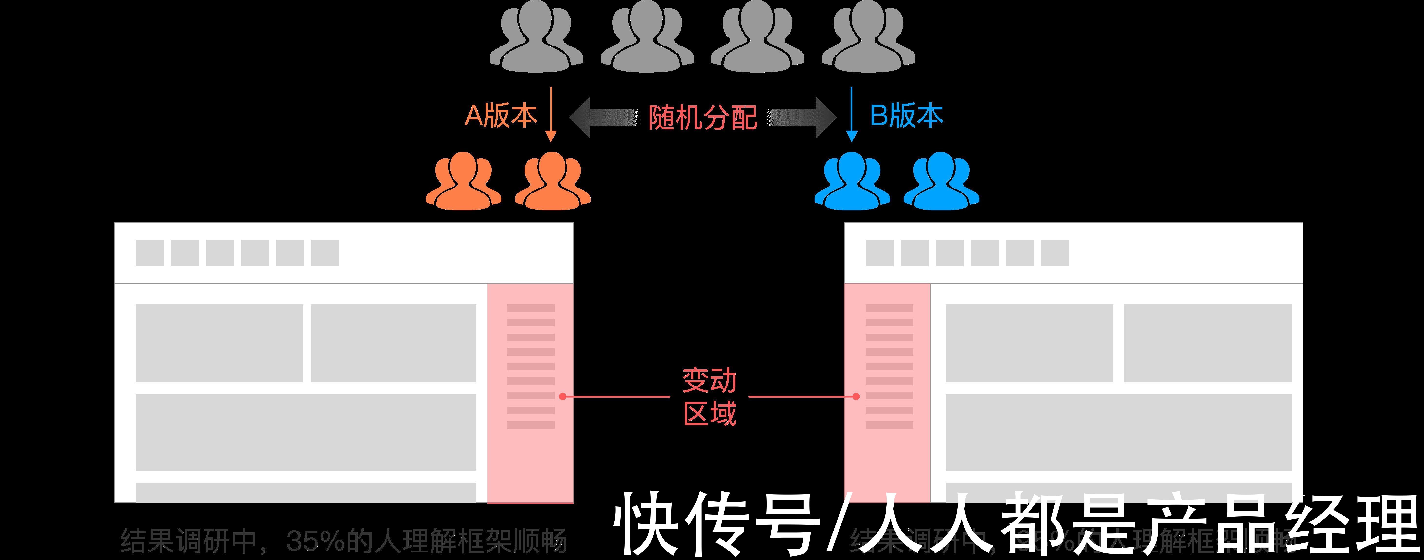 评估|如何做好体验评估（测试）工作？下面这些方法打包交给你