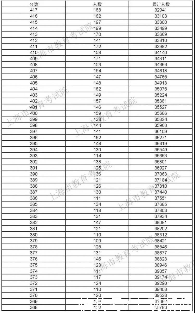 高考|2021上海高考“成绩分布表”公布