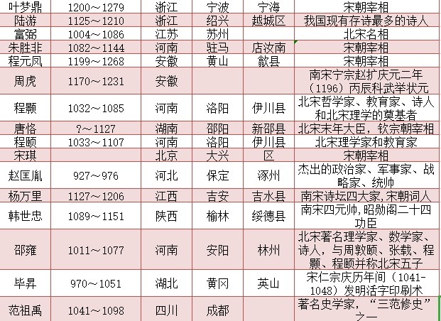 人物|宋朝知名人物一览表 有兴趣的可以收藏