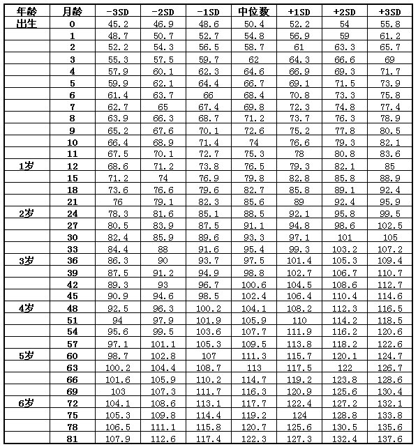 标准身高体重对照表女童