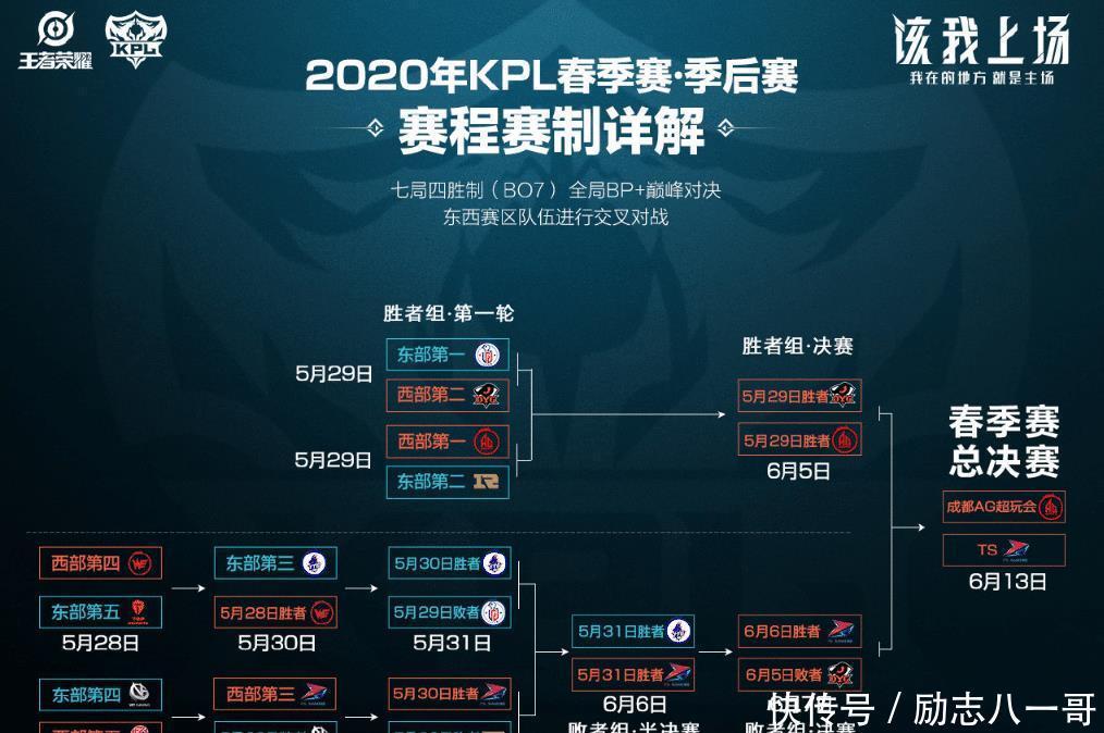KPL|王者荣耀KPL还剩最精彩一场，世冠赛的参加队伍和对阵也定了！