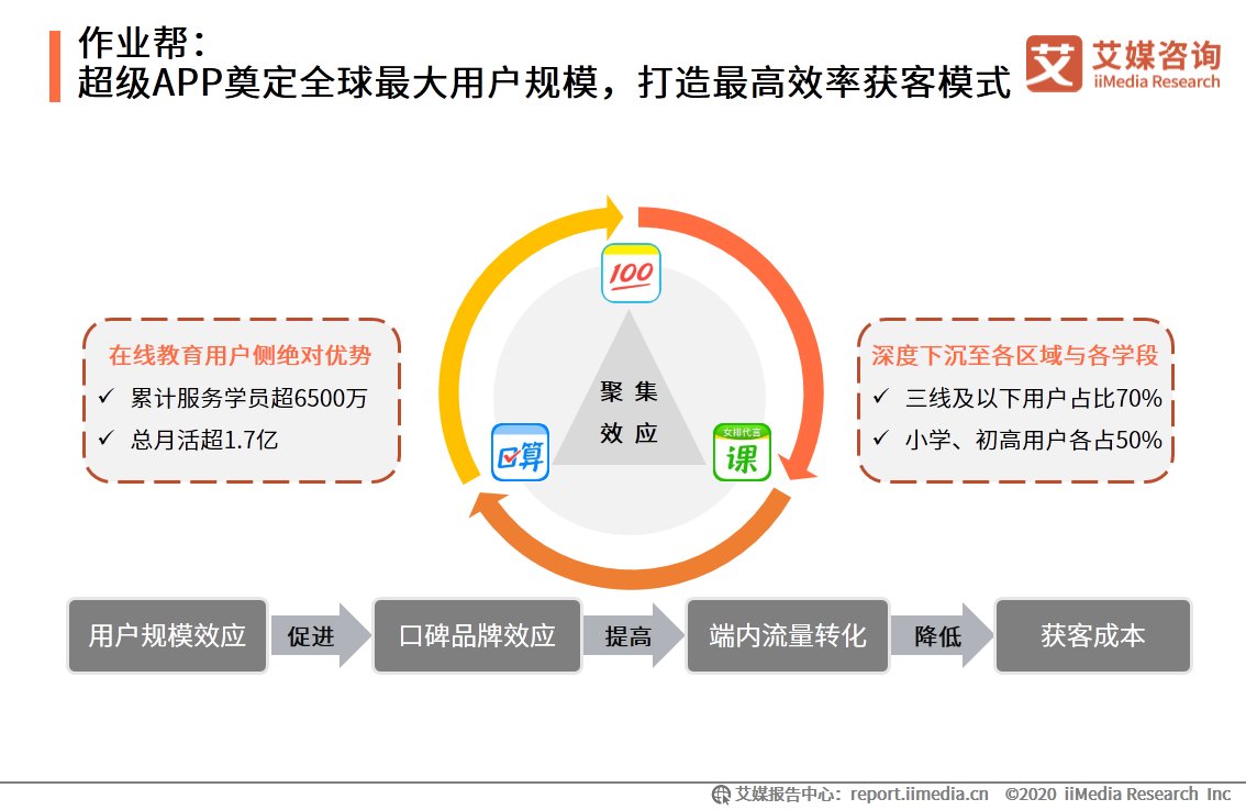 人工智能|在线教育行业报告：一二线城市需求趋于饱和，下沉市场空间广阔