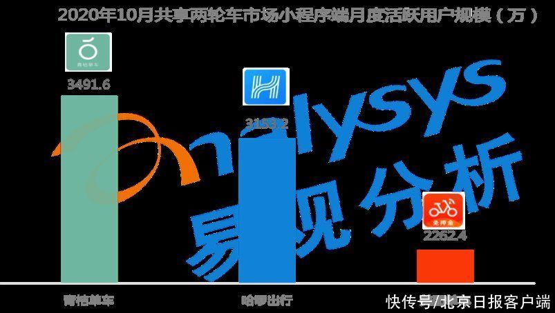 市场|共享电单车市场2020年破73亿元，环比增75%