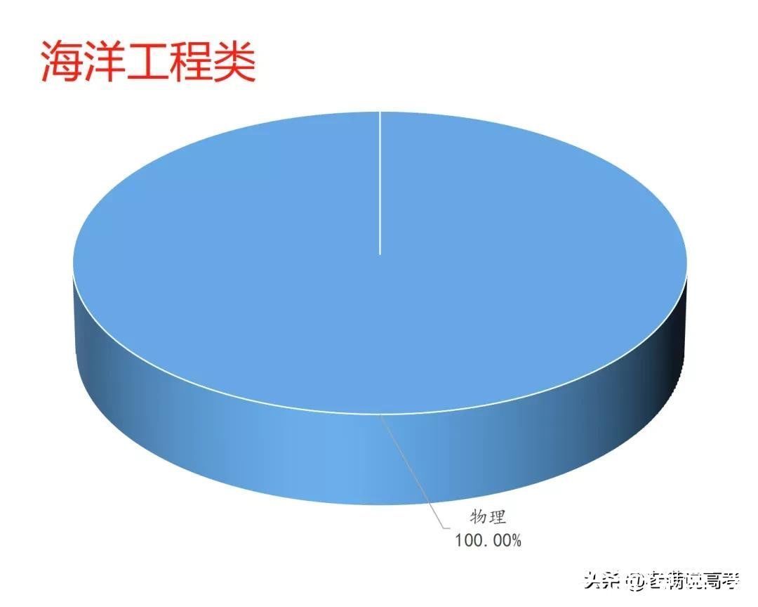 组合|揭晓92个专业类选科组合谜底