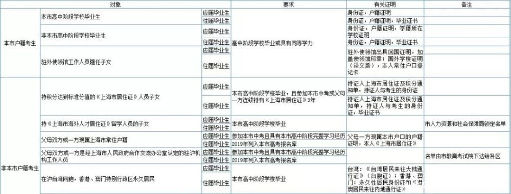 明年高考的小伙伴，招生报名安排公布