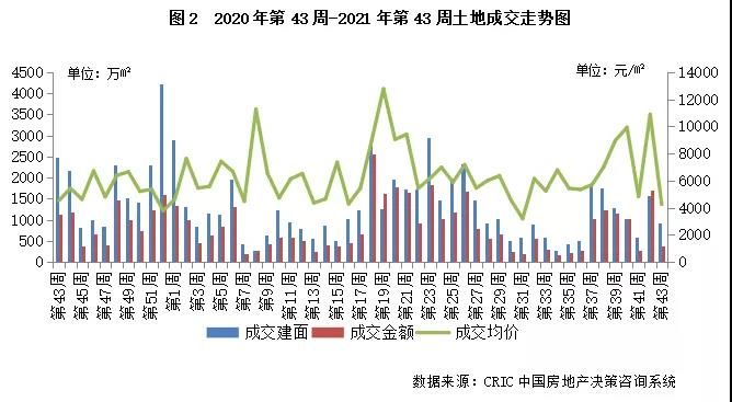 土地成交量价双双下跌，南京第三轮集中供地清单出炉|土地周报 | 地块