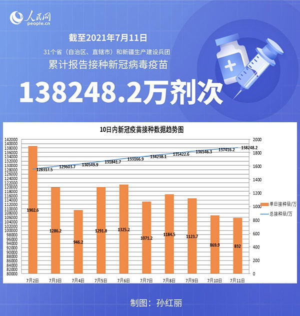 新冠病毒|国家卫健委：截至7月11日全国累计接种新冠病毒疫苗138248.2万剂次