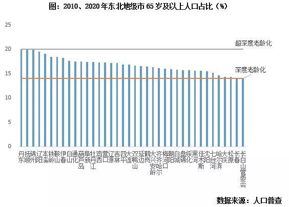 人口|快评东三省已聚齐救市 未来三类压力城市或将跟进