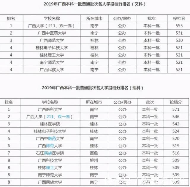 广西“就业率高”的8所大学！广西医大最难考，分数远甩西大