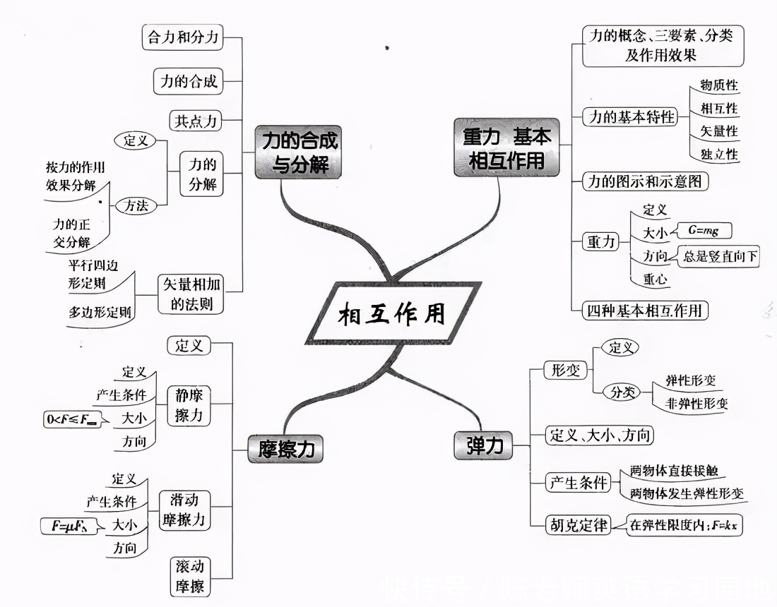 汇总|九科全！2020年高考各科思维导图全汇总，高中三年都适用！