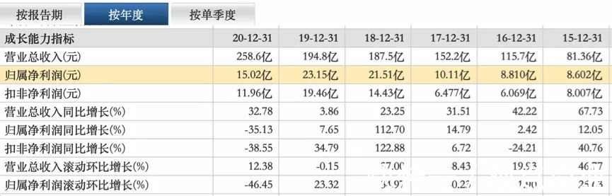 地王|背靠大树，信达地产就能高枕无忧？