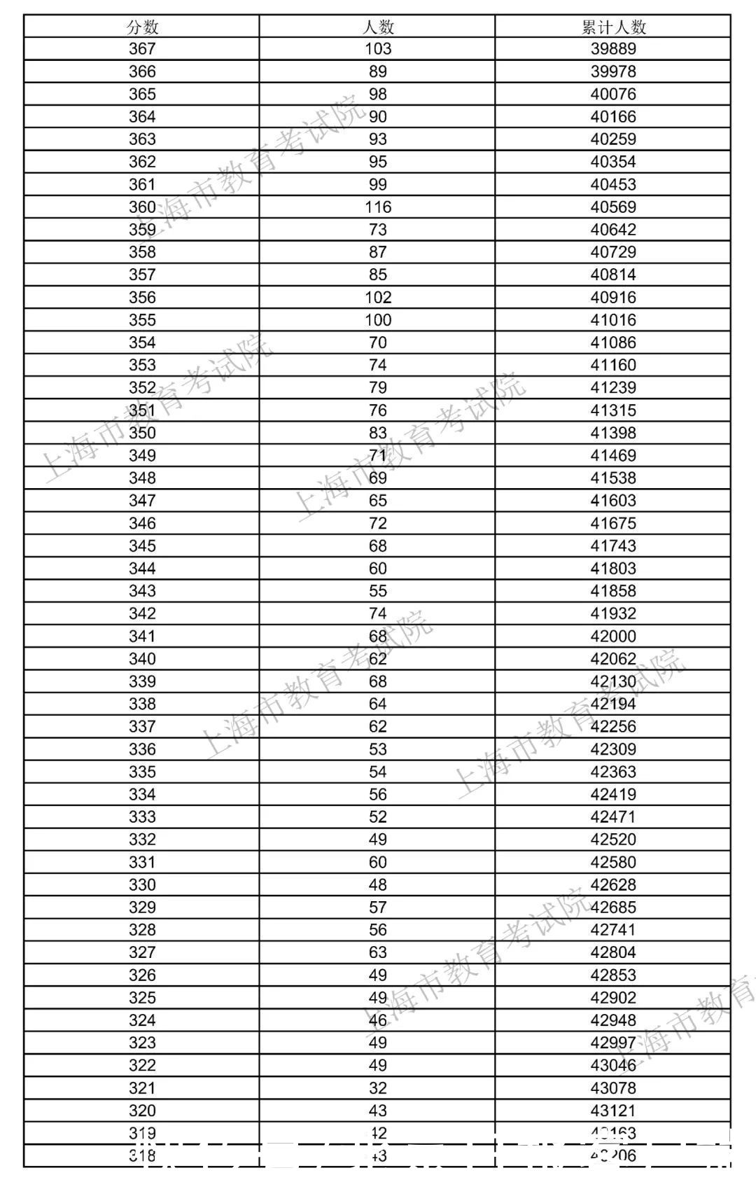 分数线|2021年上海高考招生本科各批次录取控制分数线公布