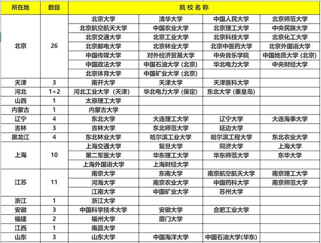 名单|最全211大学名单，这些大学都分布在哪些地方？