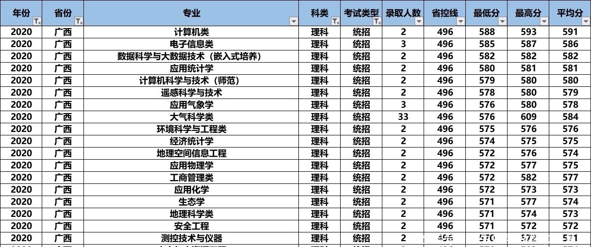 气象界|2021高考：“气象界黄埔军校”南京信息工程大学怎么样？好考吗？