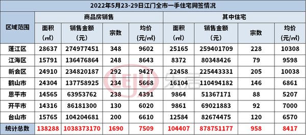 网签|有好转，环涨28.32%！江门全市住宅网签958套！新会某楼盘53套领先