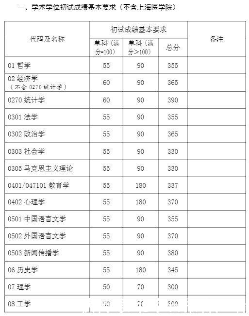 复旦、华师大、东华等9所高校2021年考研复试分数线公布