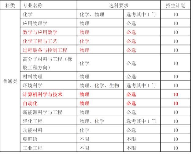 20年山东“综招”录取数据公布，精确到专业，附招生计划对比